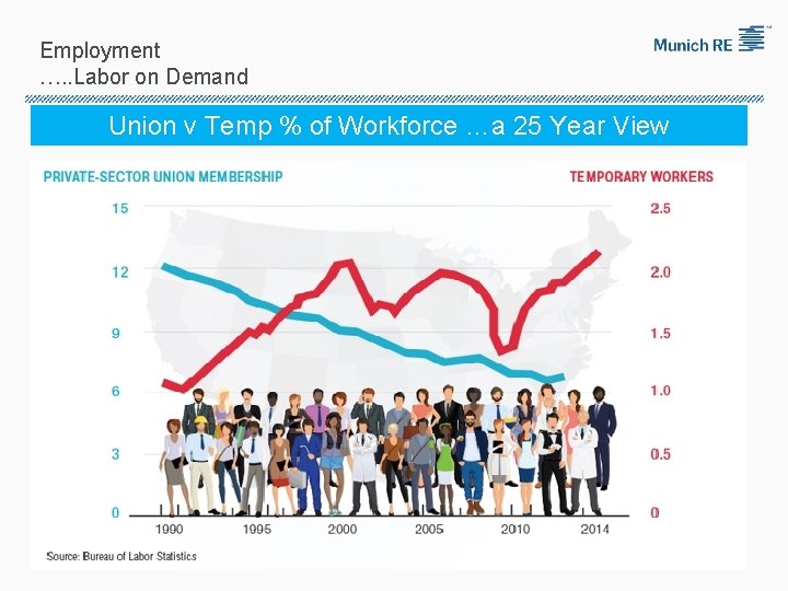 Employment …. . Labor on Demand Union v Temp % of Workforce …a 25