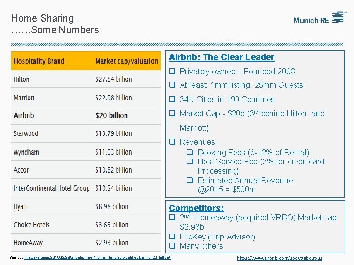 Home Sharing ……Some Numbers Airbnb: The Clear Leader q Privately owned – Founded 2008