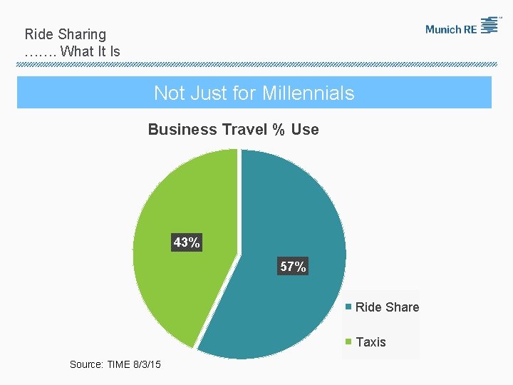Ride Sharing ……. What It Is Not Just for Millennials Business Travel % Use