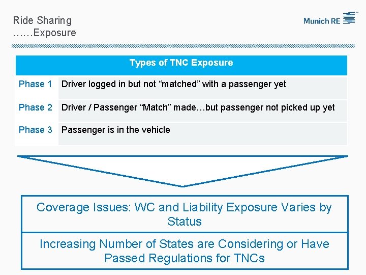 Ride Sharing ……Exposure Types of TNC Exposure Phase 1 Driver logged in but not