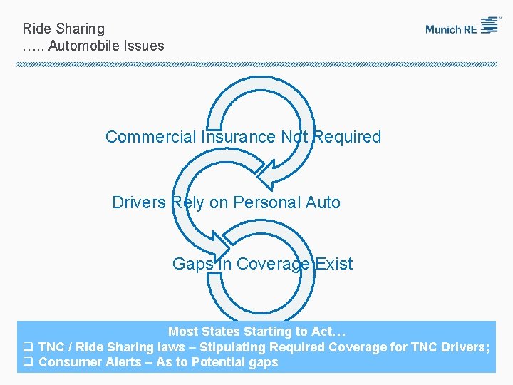 Ride Sharing …. . Automobile Issues Commercial Insurance Not Required Drivers Rely on Personal