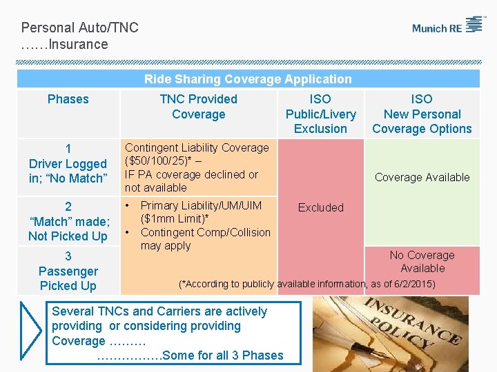 Personal Auto/TNC ……Insurance Ride Sharing Coverage Application Phases TNC Provided Coverage 1 Driver Logged