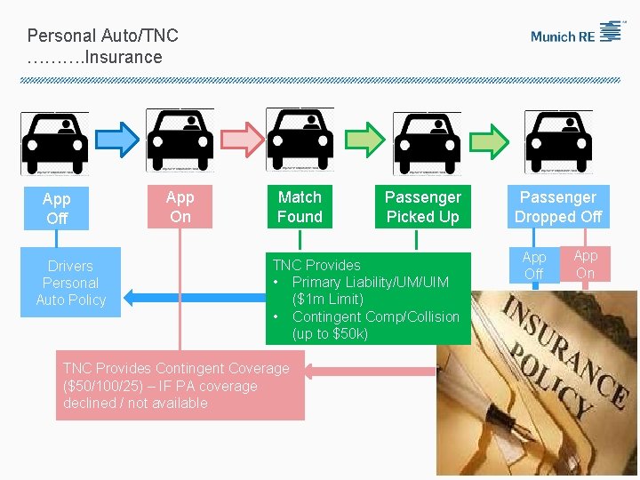 Personal Auto/TNC ………. Insurance App Off Drivers Personal Auto Policy App On Match Found