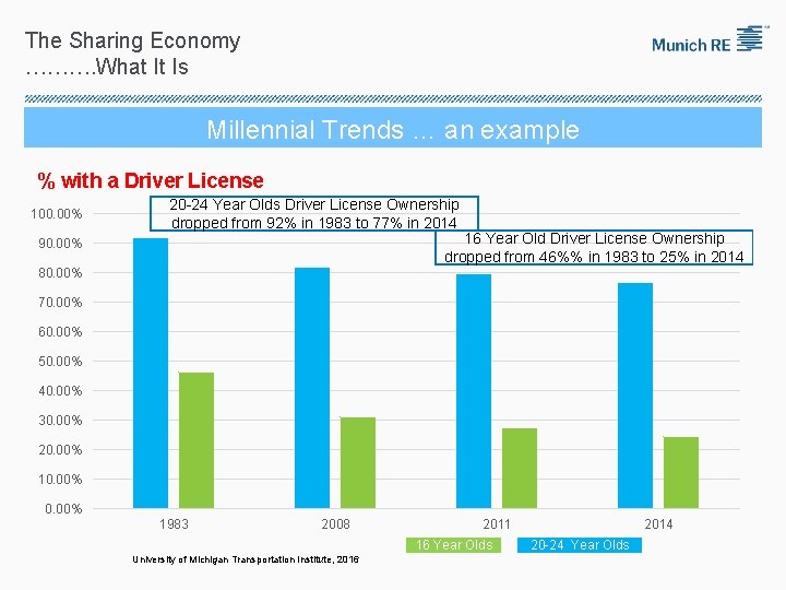 The Sharing Economy ………. What It Is Millennial Trends … an example % with