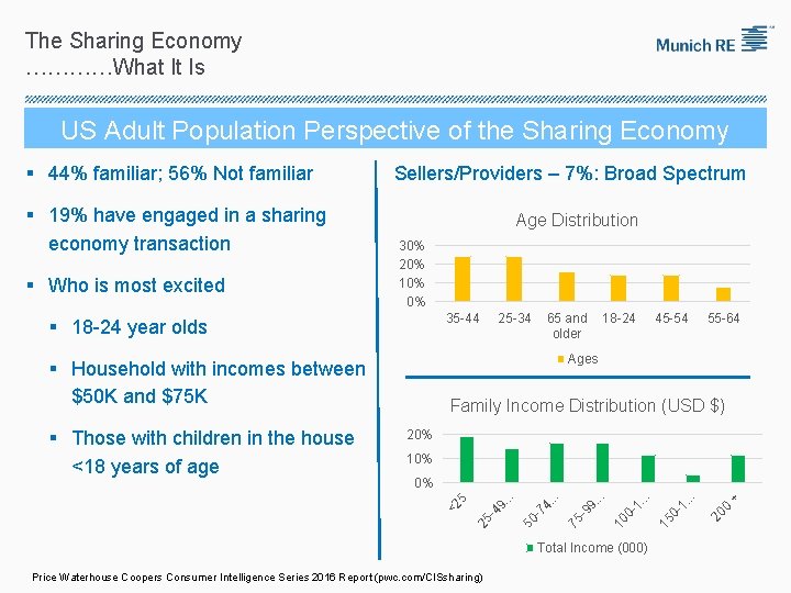 The Sharing Economy …………What It Is US Adult Population Perspective of the Sharing Economy