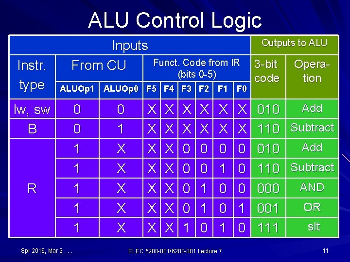 ALU Control Logic Instr. type Inputs From CU Outputs to ALU Funct. Code from