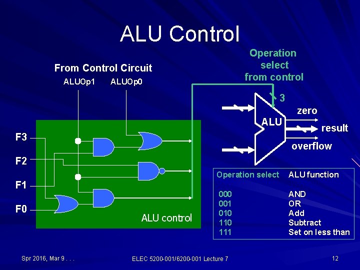 ALU Control Operation select from control From Control Circuit ALUOp 1 ALUOp 0 3