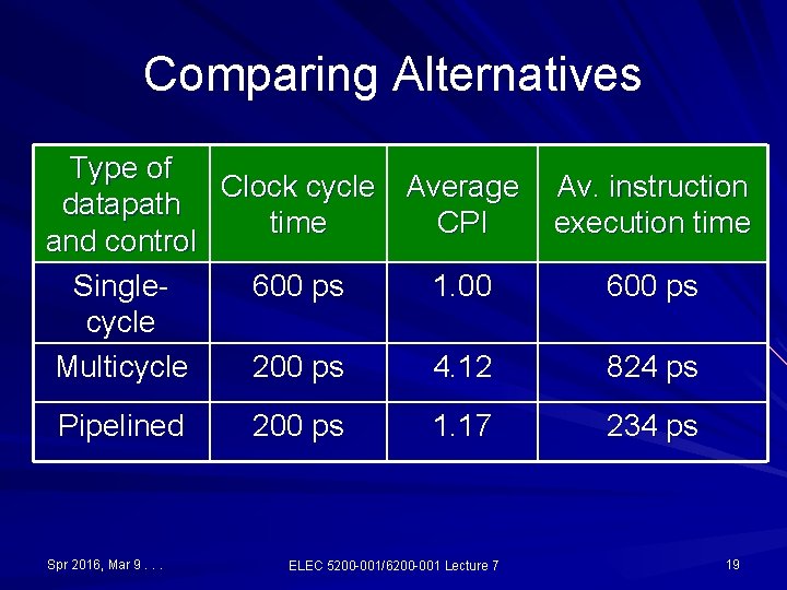 Comparing Alternatives Type of Clock cycle Average datapath time CPI and control Single 600