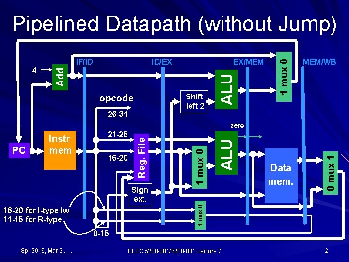 EX/MEM Shift left 2 opcode 26 -31 ALU 4 ID/EX Add IF/ID 1 mux