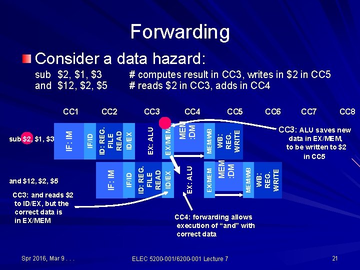 Forwarding Consider a data hazard: Spr 2016, Mar 9. . . CC 5 CC