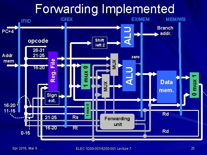 Forwarding Implemented EX/MEM ALU ID/EX PC+4 opcode Shift left 2 26 -31 21 -25