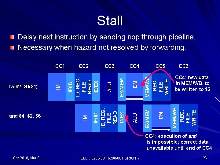 Stall Delay next instruction by sending nop through pipeline. Necessary when hazard not resolved