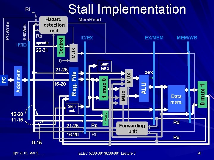 Stall Implementation 21 -25 Rs 16 -20 Rt 1 mux 0 Forwarding unit 0