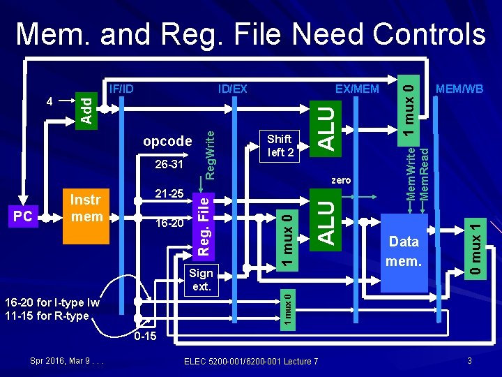 16 -20 ALU 1 mux 0 Sign ext. Data mem. 0 mux 1 21