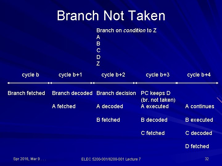 Branch Not Taken Branch on condition to Z A B C D Z cycle