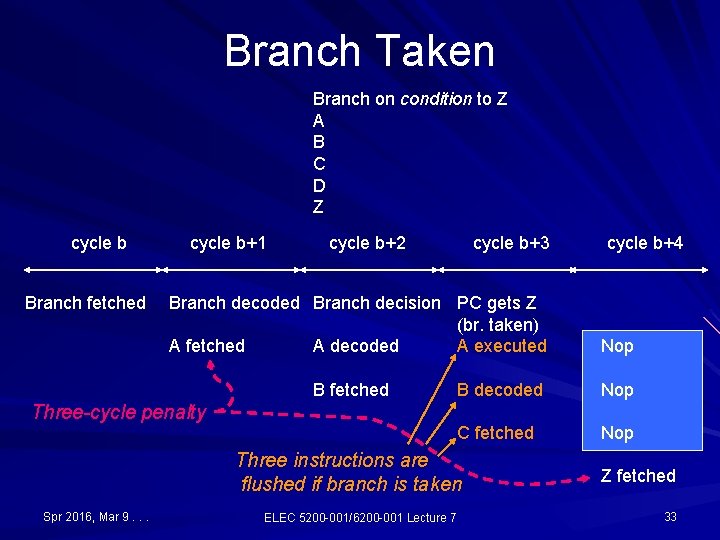 Branch Taken Branch on condition to Z A B C D Z cycle b
