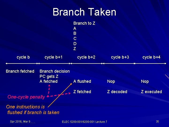 Branch Taken Branch to Z A B C D Z cycle b Branch fetched