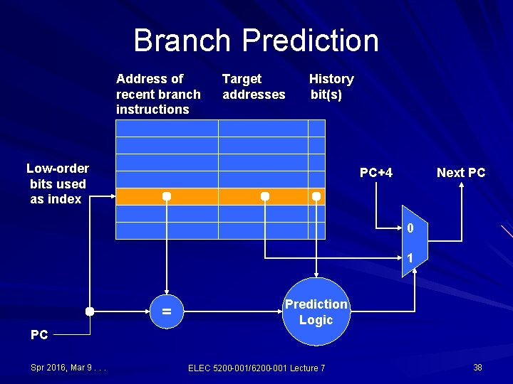 Branch Prediction Address of recent branch instructions Target addresses History bit(s) Low-order bits used