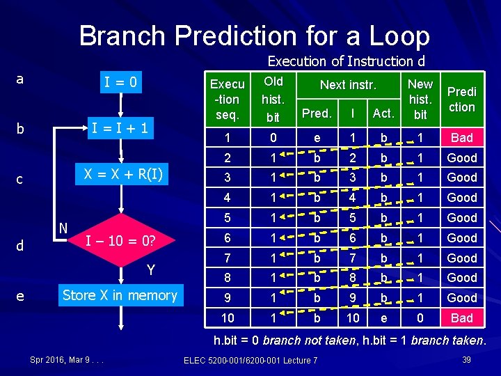 Branch Prediction for a Loop Execution of Instruction d a I=0 I=I+1 b X