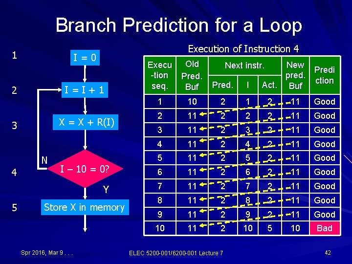 Branch Prediction for a Loop Execution of Instruction 4 1 I=0 2 I=I+1 X