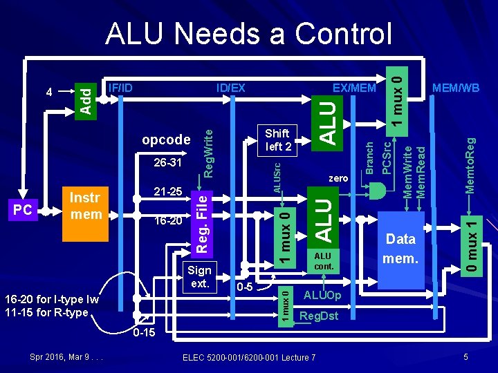 Sign ext. 16 -20 for I-type lw 11 -15 for R-type 0 -5 ALU