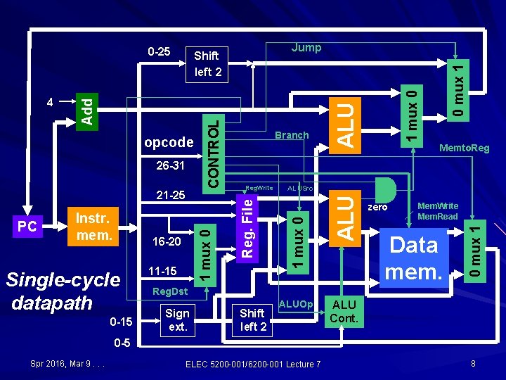 Instr. mem. 16 -20 Single-cycle datapath 0 -15 11 -15 Reg. Write 0 mux