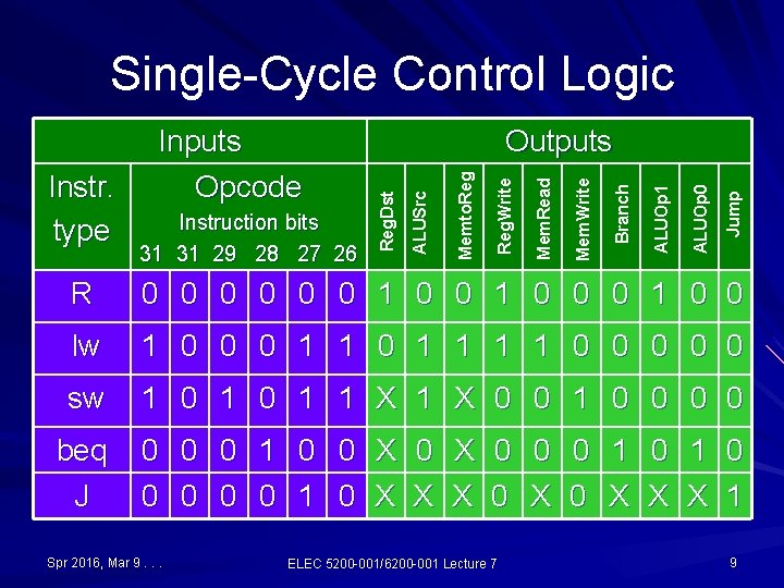 Single-Cycle Control Logic Jump ALUOp 0 ALUOp 1 Branch Mem. Write Mem. Read Reg.