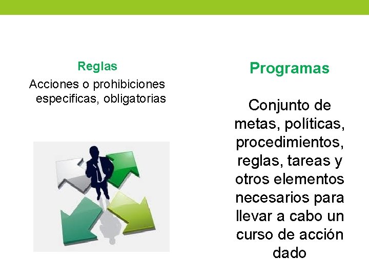 Reglas Acciones o prohibiciones especificas, obligatorias Programas Conjunto de metas, políticas, procedimientos, reglas, tareas Reglas Acciones o prohibiciones especificas, obligatorias Programas Conjunto de metas, políticas, procedimientos, reglas, tareas