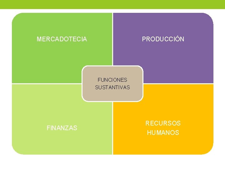 MERCADOTECIA PRODUCCIÓN FUNCIONES SUSTANTIVAS FINANZAS RECURSOS HUMANOS MERCADOTECIA PRODUCCIÓN FUNCIONES SUSTANTIVAS FINANZAS RECURSOS HUMANOS