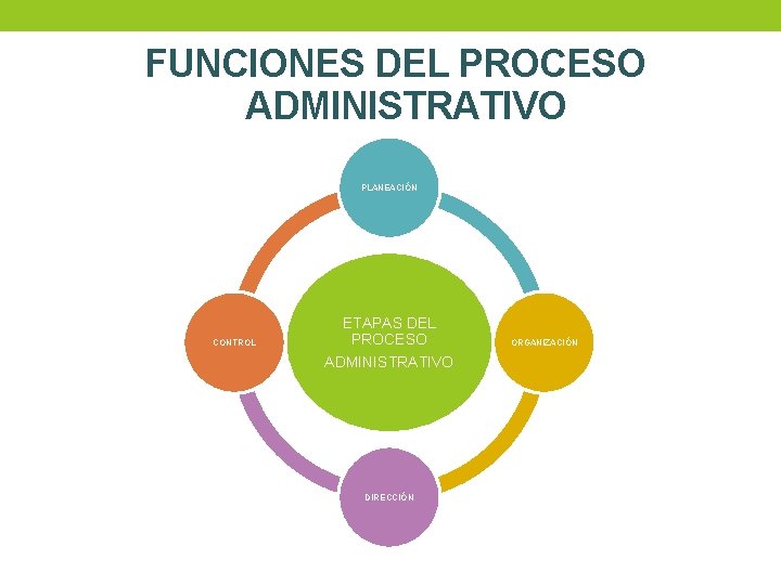 FUNCIONES DEL PROCESO ADMINISTRATIVO PLANEACIÓN CONTROL ETAPAS DEL PROCESO ADMINISTRATIVO DIRECCIÓN ORGANIZACIÓN FUNCIONES DEL PROCESO ADMINISTRATIVO PLANEACIÓN CONTROL ETAPAS DEL PROCESO ADMINISTRATIVO DIRECCIÓN ORGANIZACIÓN
