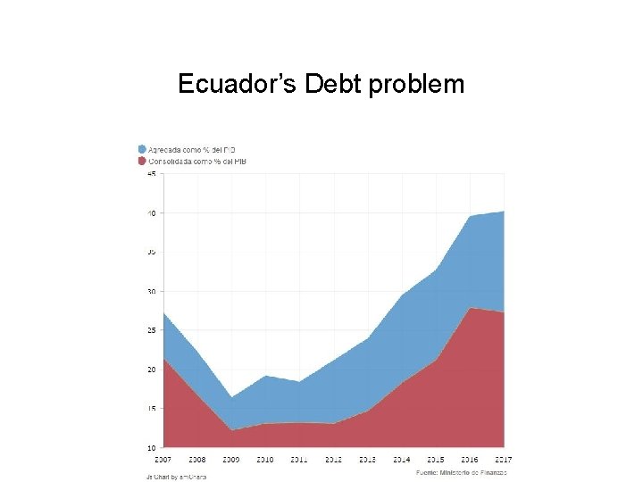 Ecuador’s Debt problem 