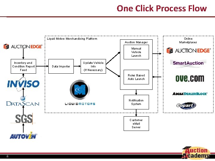 One Click Process Flow Liquid Motors Merchandising Platform Auction Manager Manual Vehicle Launch Inventory