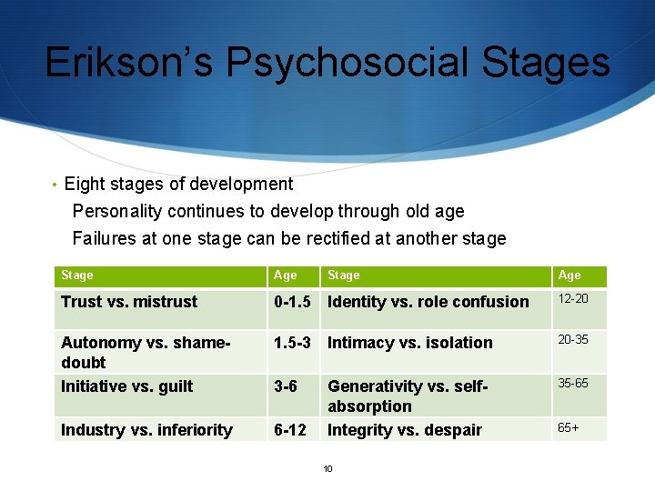 Erikson’s Psychosocial Stages • Eight stages of development Personality continues to develop through old