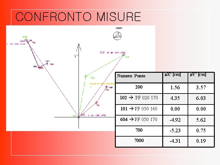 CONFRONTO MISURE DX’ [cm] DY’ [cm] 200 1. 56 3. 57 102 PF 020