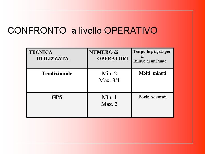 CONFRONTO a livello OPERATIVO NUMERO di OPERATORI Tempo Impiegato per il Rilievo di un