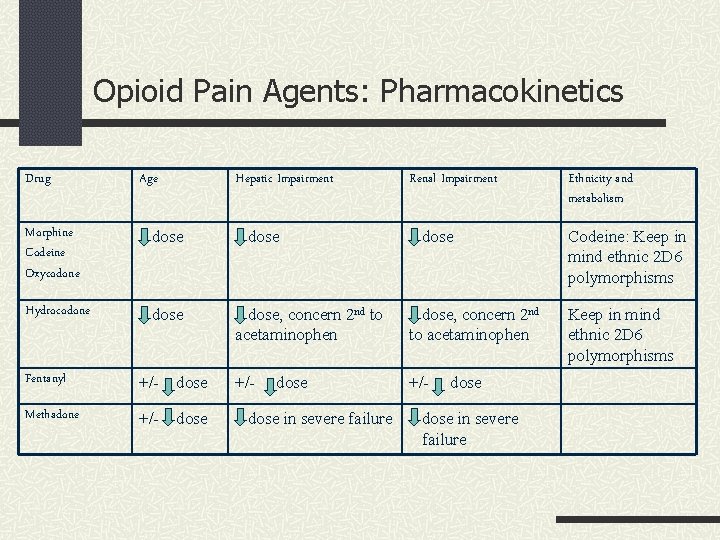 Opioid Pain Agents: Pharmacokinetics Drug Age Hepatic Impairment Morphine Codeine Oxycodone dose Hydrocodone dose