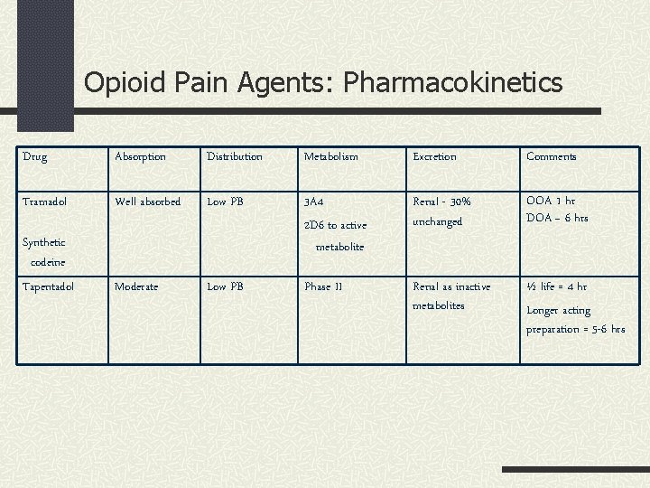 Opioid Pain Agents: Pharmacokinetics Drug Absorption Distribution Metabolism Excretion Comments Tramadol Well absorbed Low