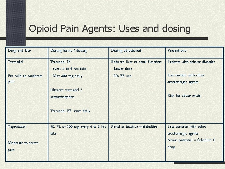 Opioid Pain Agents: Uses and dosing Drug and Use Dosing forms / dosing Dosing