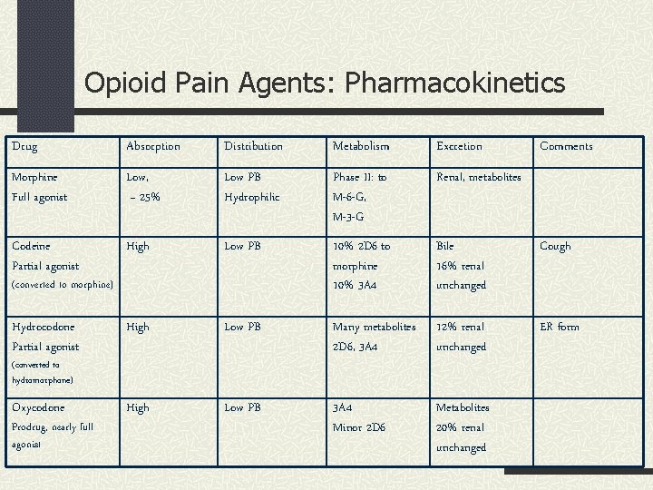 Opioid Pain Agents: Pharmacokinetics Drug Absorption Distribution Metabolism Excretion Morphine Full agonist Low, ~