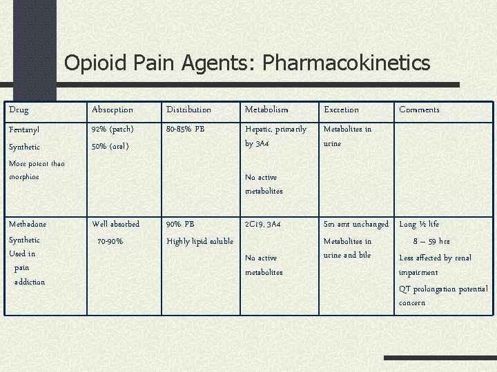 Opioid Pain Agents: Pharmacokinetics Drug Absorption Distribution Metabolism Excretion Fentanyl 92% (patch) 50% (oral)