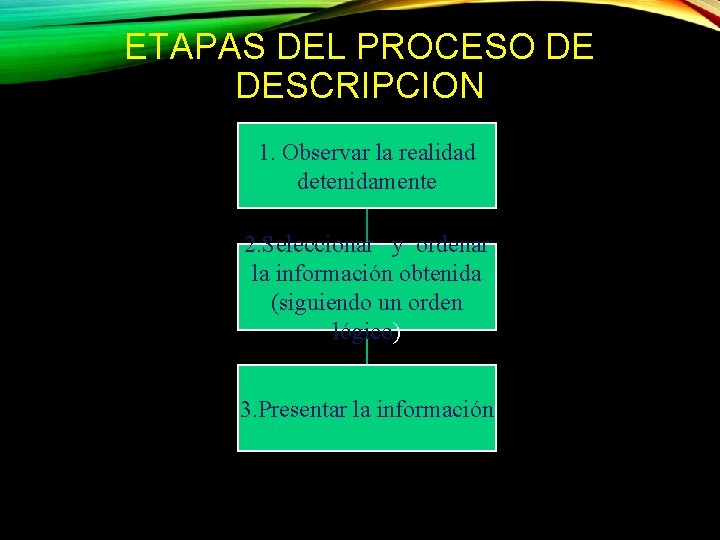 ETAPAS DEL PROCESO DE DESCRIPCION 1. Observar la realidad detenidamente 2. Seleccionar y ordenar