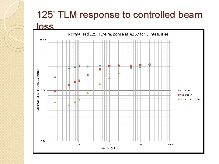 125’ TLM response to controlled beam loss 125’ TLM response to controlled beam loss