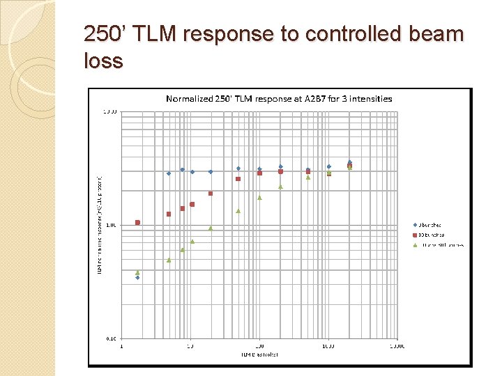 250’ TLM response to controlled beam loss 250’ TLM response to controlled beam loss