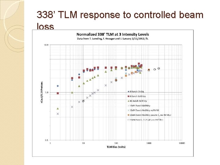 338’ TLM response to controlled beam loss 338’ TLM response to controlled beam loss