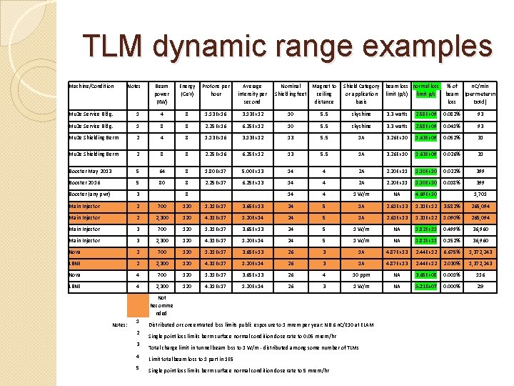 TLM dynamic range examples Machine/Condition Notes Beam power (KW) Energy Protons per (Ge. V) TLM dynamic range examples Machine/Condition Notes Beam power (KW) Energy Protons per (Ge. V)