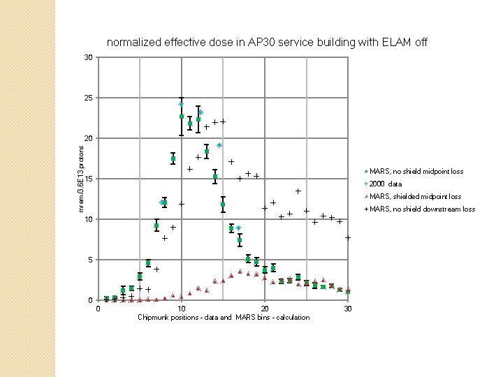normalized effective dose in AP 30 service building with ELAM off 30 25 mrem/3. normalized effective dose in AP 30 service building with ELAM off 30 25 mrem/3.