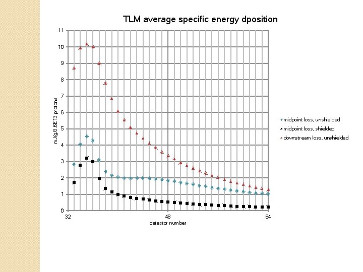 TLM average specific energy dposition 11 10 9 m. J/g/3. 6 E 13 protons TLM average specific energy dposition 11 10 9 m. J/g/3. 6 E 13 protons