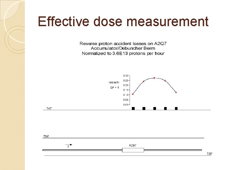 Effective dose measurement Effective dose measurement