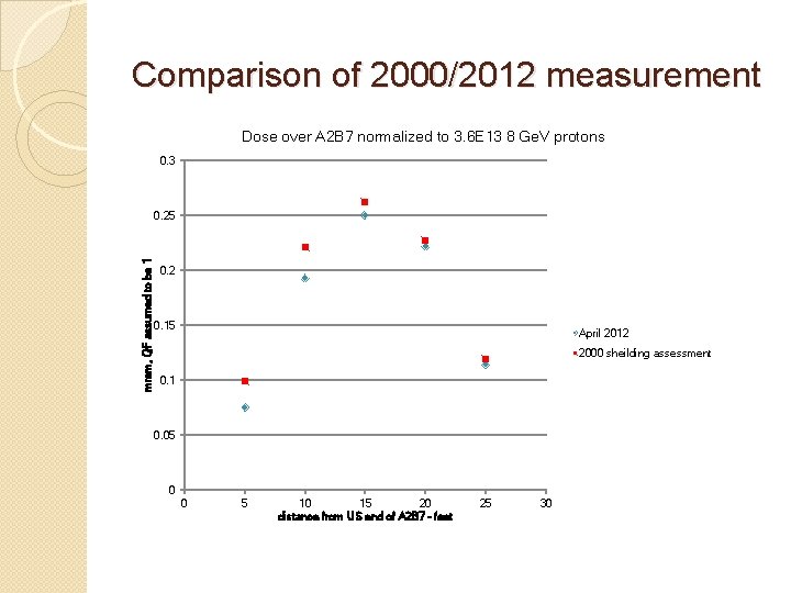 Comparison of 2000/2012 measurement Dose over A 2 B 7 normalized to 3. 6 Comparison of 2000/2012 measurement Dose over A 2 B 7 normalized to 3. 6