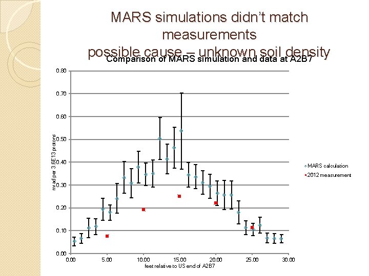 MARS simulations didn’t match measurements possible cause – unknown soil density Comparison of MARS MARS simulations didn’t match measurements possible cause – unknown soil density Comparison of MARS
